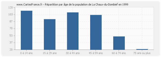 Répartition par âge de la population de La Chaux-du-Dombief en 1999